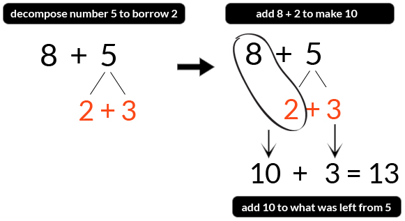 Making 10 to Add by Decomposing and Composing Numbers